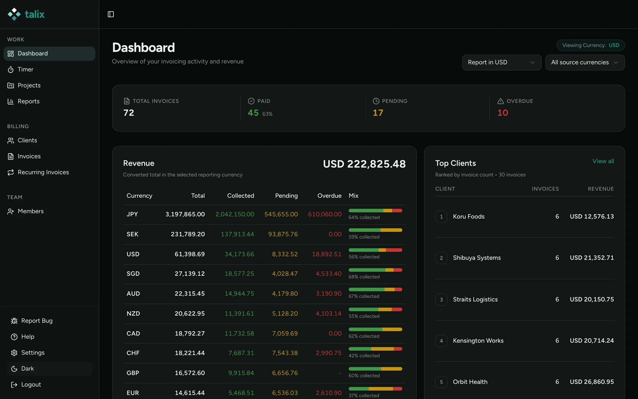 Talix dashboard showing total invoices, revenue collected, and top clients