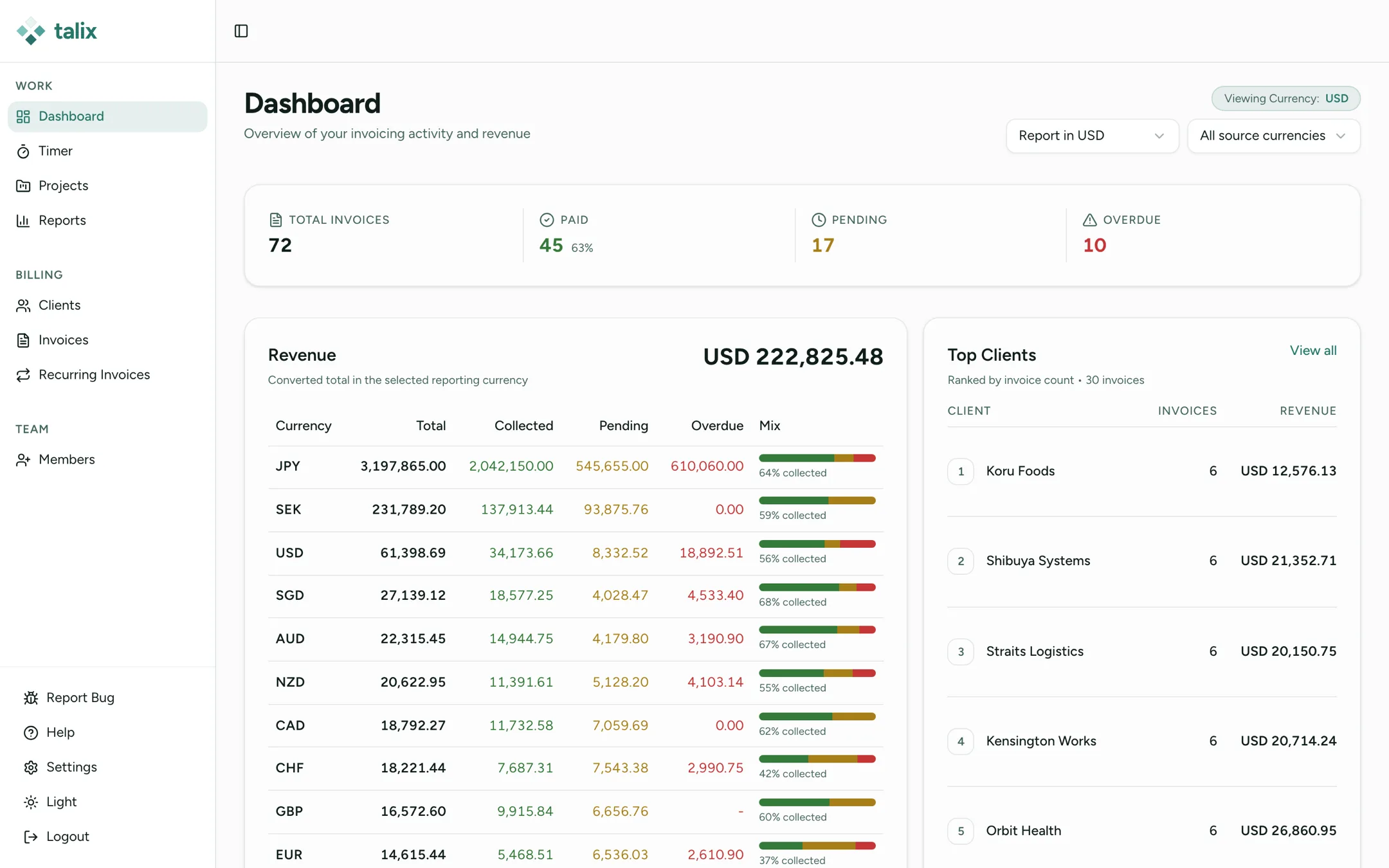 Talix dashboard showing total invoices, revenue collected, and top clients